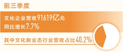 辉达：文化企业营收同比增长百分之七点七（新数据 新看点）
